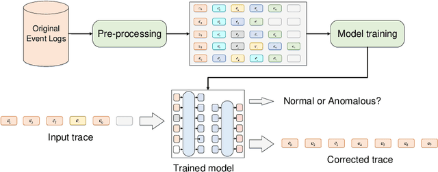 Figure 1 for Anomaly Correction of Business Processes Using Transformer Autoencoder