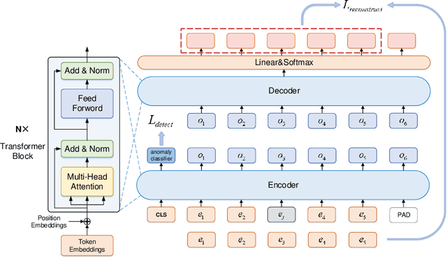 Figure 3 for Anomaly Correction of Business Processes Using Transformer Autoencoder