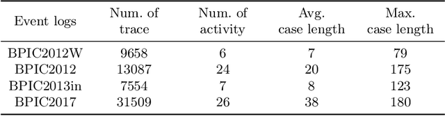 Figure 2 for Anomaly Correction of Business Processes Using Transformer Autoencoder