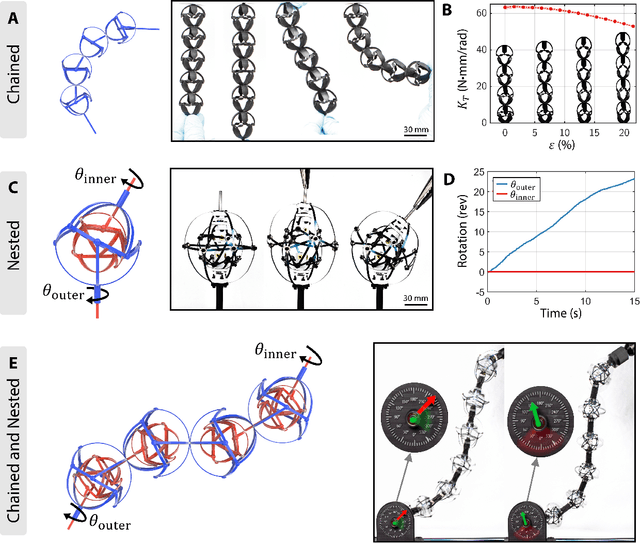 Figure 3 for Bridging Hard and Soft: Mechanical Metamaterials Enable Rigid Torque Transmission in Soft Robots