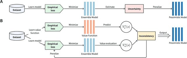 Figure 1 for VIPO: Value Function Inconsistency Penalized Offline Reinforcement Learning