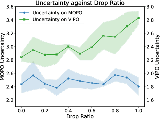 Figure 4 for VIPO: Value Function Inconsistency Penalized Offline Reinforcement Learning