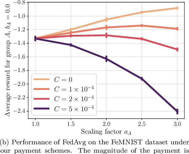 Figure 3 for Incentivizing Truthful Collaboration in Heterogeneous Federated Learning