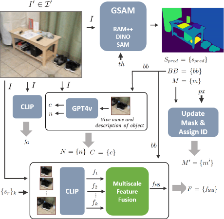 Figure 2 for OpenSU3D: Open World 3D Scene Understanding using Foundation Models