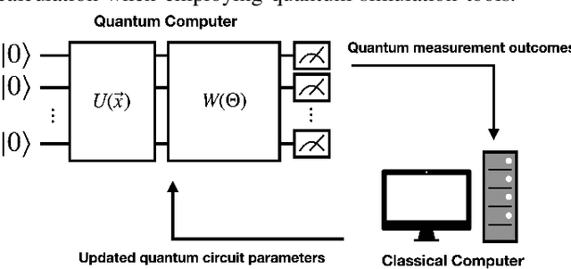 Figure 1 for Evolutionary Optimization for Designing Variational Quantum Circuits with High Model Capacity