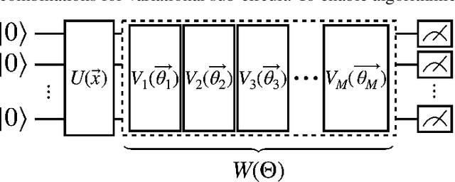 Figure 2 for Evolutionary Optimization for Designing Variational Quantum Circuits with High Model Capacity