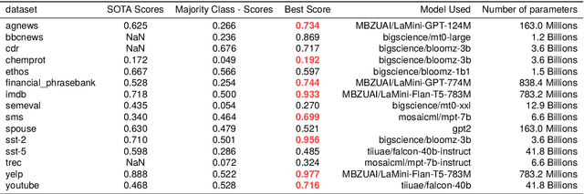 Figure 3 for Small Language Models are Good Too: An Empirical Study of Zero-Shot Classification