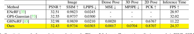 Figure 2 for HFGaussian: Learning Generalizable Gaussian Human with Integrated Human Features