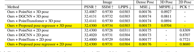 Figure 4 for HFGaussian: Learning Generalizable Gaussian Human with Integrated Human Features