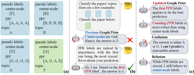 Figure 3 for GraphText: Graph Reasoning in Text Space