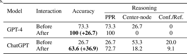 Figure 4 for GraphText: Graph Reasoning in Text Space