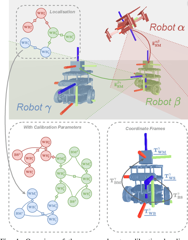 Figure 1 for Distributed Simultaneous Localisation and Auto-Calibration using Gaussian Belief Propagation