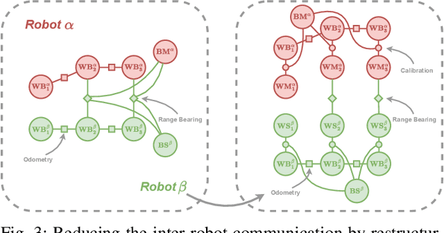 Figure 3 for Distributed Simultaneous Localisation and Auto-Calibration using Gaussian Belief Propagation