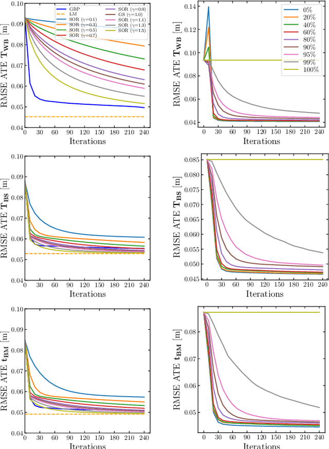 Figure 4 for Distributed Simultaneous Localisation and Auto-Calibration using Gaussian Belief Propagation