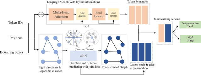 Figure 1 for DocGraphLM: Documental Graph Language Model for Information Extraction