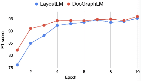 Figure 4 for DocGraphLM: Documental Graph Language Model for Information Extraction