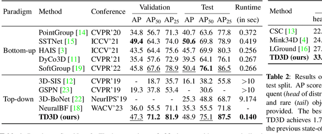Figure 3 for Top-Down Beats Bottom-Up in 3D Instance Segmentation