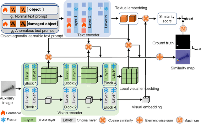 Figure 3 for AnomalyCLIP: Object-agnostic Prompt Learning for Zero-shot Anomaly Detection