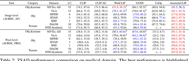 Figure 2 for AnomalyCLIP: Object-agnostic Prompt Learning for Zero-shot Anomaly Detection