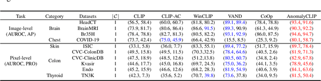 Figure 4 for AnomalyCLIP: Object-agnostic Prompt Learning for Zero-shot Anomaly Detection