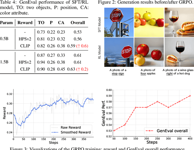 Figure 3 for SimpleAR: Pushing the Frontier of Autoregressive Visual Generation through Pretraining, SFT, and RL