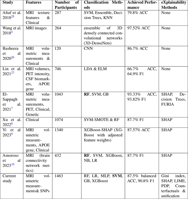 Figure 4 for A comprehensive interpretable machine learning framework for Mild Cognitive Impairment and Alzheimer's disease diagnosis