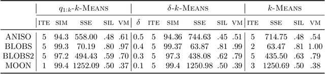 Figure 4 for Quantum Clustering with k-Means: a Hybrid Approach