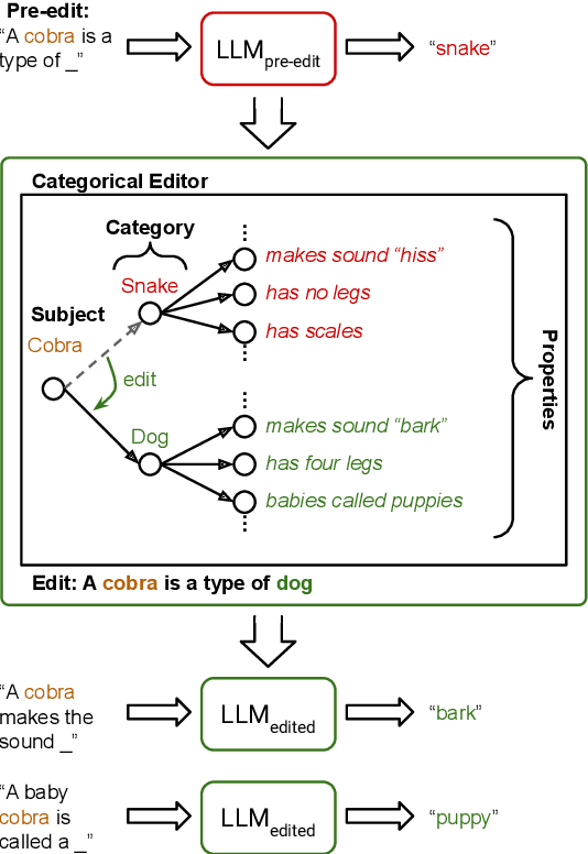 Figure 1 for TAXI: Evaluating Categorical Knowledge Editing for Language Models