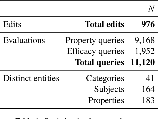 Figure 2 for TAXI: Evaluating Categorical Knowledge Editing for Language Models