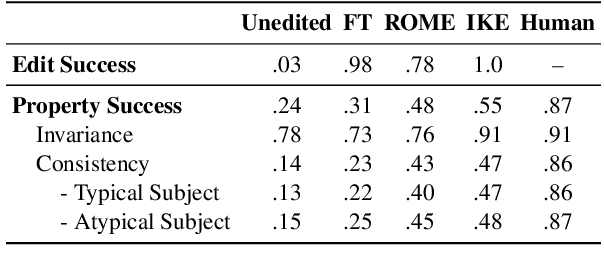 Figure 3 for TAXI: Evaluating Categorical Knowledge Editing for Language Models