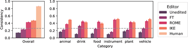 Figure 4 for TAXI: Evaluating Categorical Knowledge Editing for Language Models