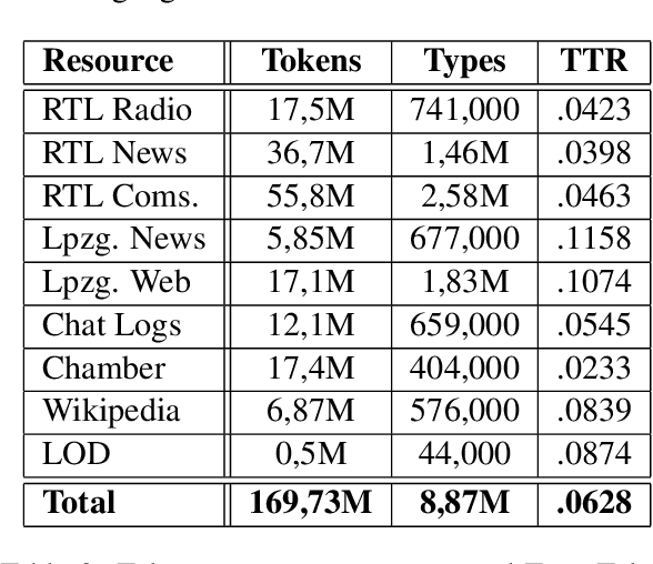 Figure 2 for Text Generation Models for Luxembourgish with Limited Data: A Balanced Multilingual Strategy