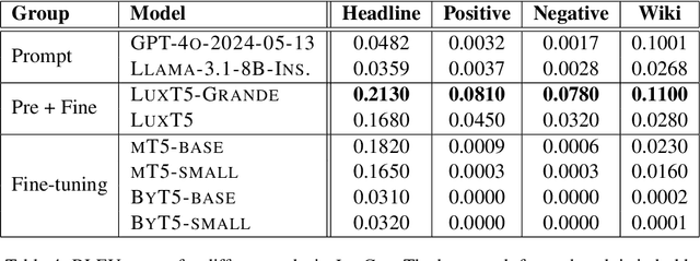 Figure 4 for Text Generation Models for Luxembourgish with Limited Data: A Balanced Multilingual Strategy