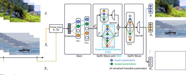 Figure 1 for Progressive Neural Representation for Sequential Video Compilation