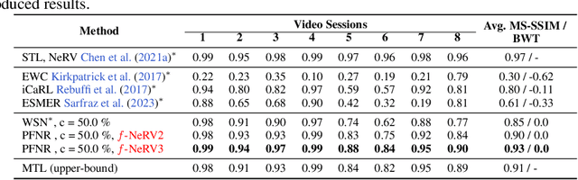 Figure 3 for Progressive Neural Representation for Sequential Video Compilation