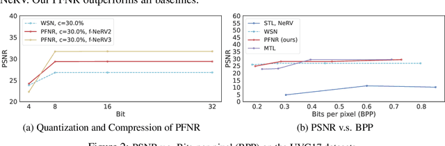 Figure 4 for Progressive Neural Representation for Sequential Video Compilation