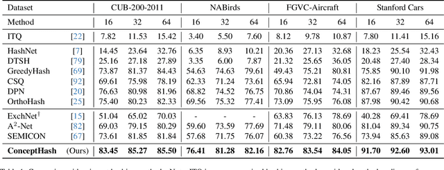 Figure 2 for ConceptHash: Interpretable Fine-Grained Hashing via Concept Discovery