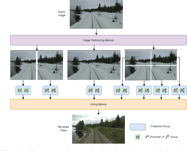 Figure 1 for Aggregating Multiple Bio-Inspired Image Region Classifiers For Effective And Lightweight Visual Place Recognition