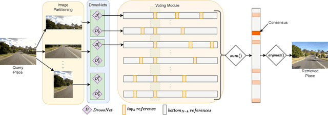 Figure 4 for Aggregating Multiple Bio-Inspired Image Region Classifiers For Effective And Lightweight Visual Place Recognition