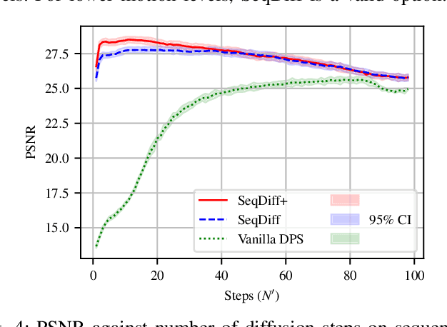 Figure 4 for Sequential Posterior Sampling with Diffusion Models