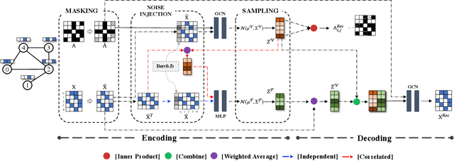 Figure 1 for SeeGera: Self-supervised Semi-implicit Graph Variational Auto-encoders with Masking