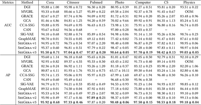 Figure 2 for SeeGera: Self-supervised Semi-implicit Graph Variational Auto-encoders with Masking