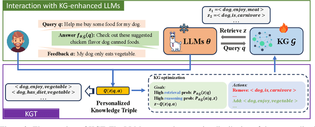 Figure 3 for Knowledge Graph Tuning: Real-time Large Language Model Personalization based on Human Feedback