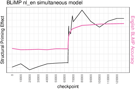 Figure 4 for On the Acquisition of Shared Grammatical Representations in Bilingual Language Models