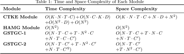 Figure 2 for DG-STMTL: A Novel Graph Convolutional Network for Multi-Task Spatio-Temporal Traffic Forecasting