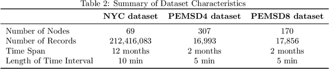 Figure 4 for DG-STMTL: A Novel Graph Convolutional Network for Multi-Task Spatio-Temporal Traffic Forecasting