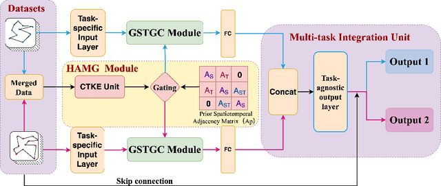 Figure 1 for DG-STMTL: A Novel Graph Convolutional Network for Multi-Task Spatio-Temporal Traffic Forecasting