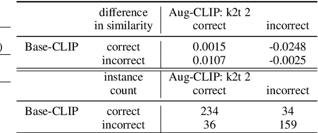 Figure 4 for Augmenters at SemEval-2023 Task 1: Enhancing CLIP in Handling Compositionality and Ambiguity for Zero-Shot Visual WSD through Prompt Augmentation and Text-To-Image Diffusion