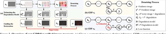 Figure 2 for Generative Diffusion Prior for Unified Image Restoration and Enhancement