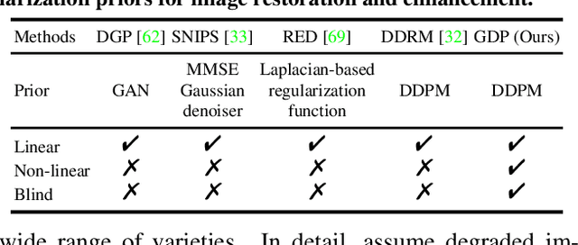 Figure 1 for Generative Diffusion Prior for Unified Image Restoration and Enhancement